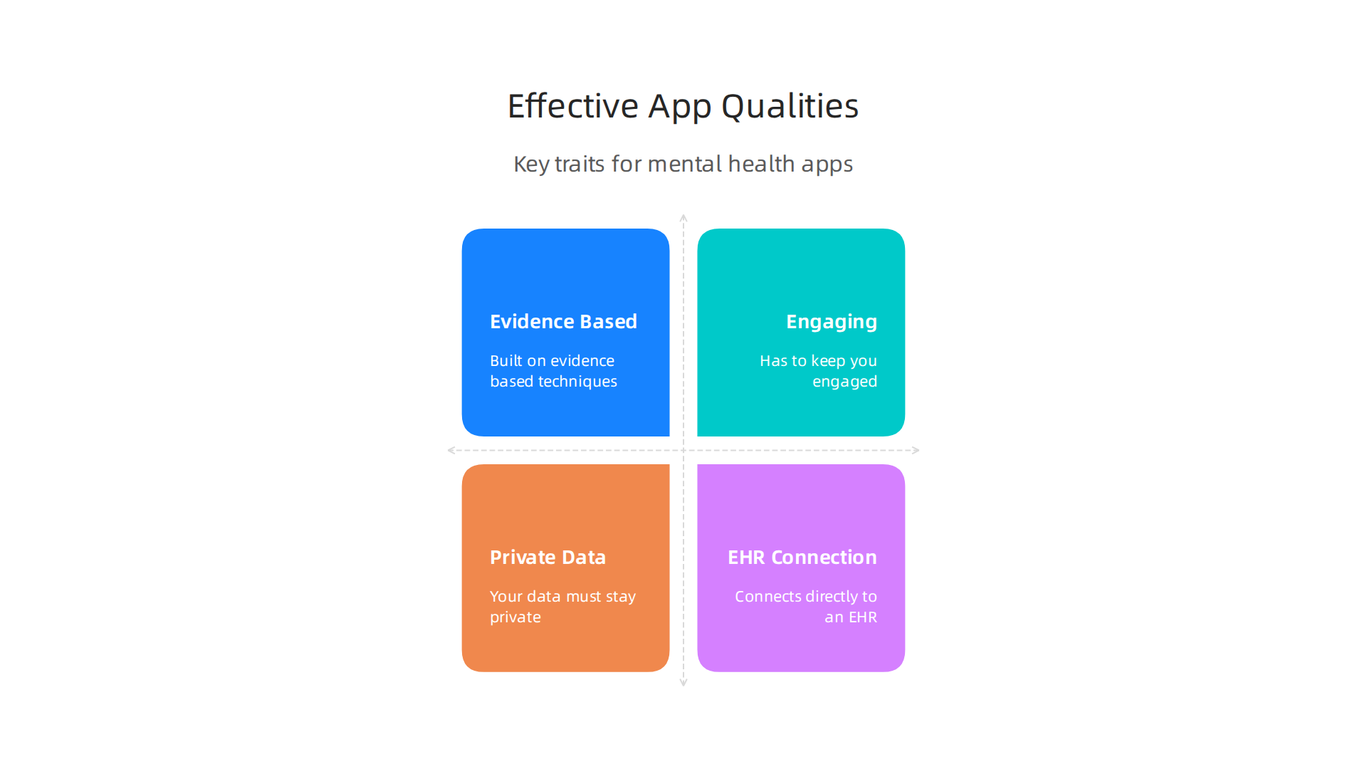 An infographic highlighting the key characteristics that define a truly effective mental health application.