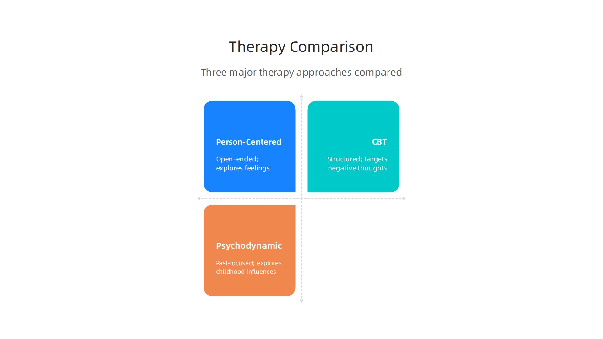 A comparison of Person-Centered Therapy, Cognitive-Behavioral Therapy (CBT), and Psychodynamic Therapy highlights their distinct approaches.