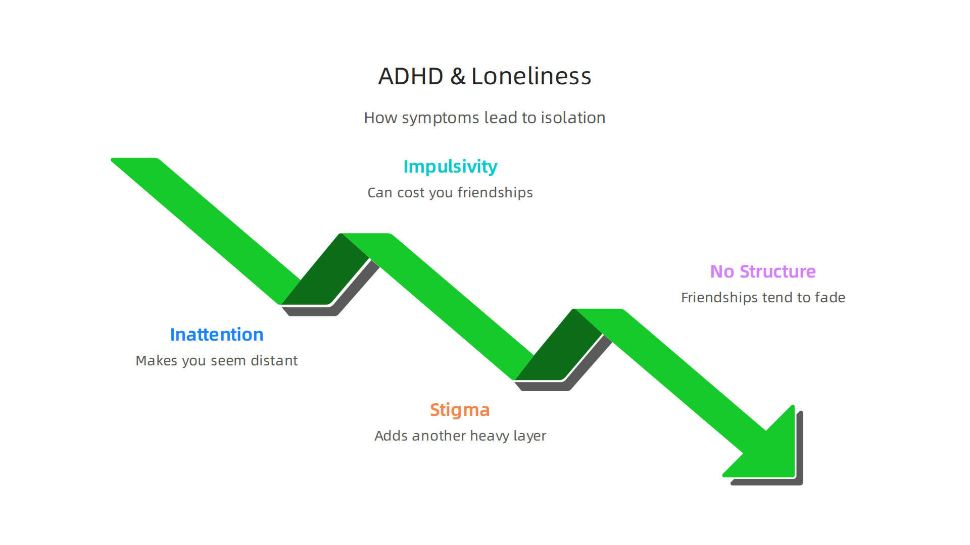 Explore the key ways ADHD symptoms contribute to feelings of isolation in men.