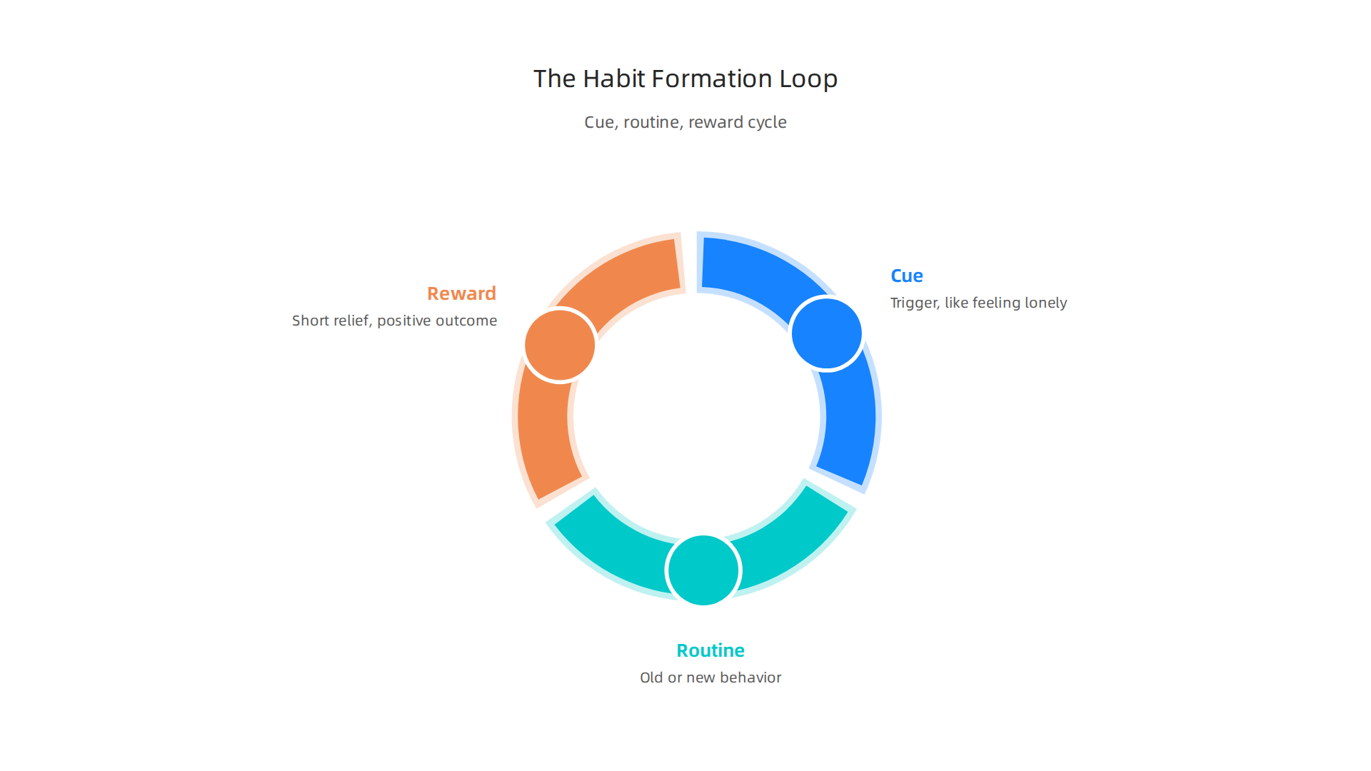 Visualizing the cue, routine, and reward cycle that underpins how habits are formed and maintained.
