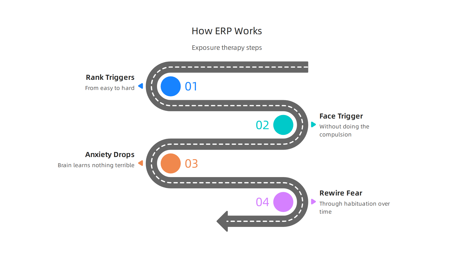 Exposure and Response Prevention (ERP) is a core CBT technique that gradually rewires the brain's fear response to OCD triggers.
