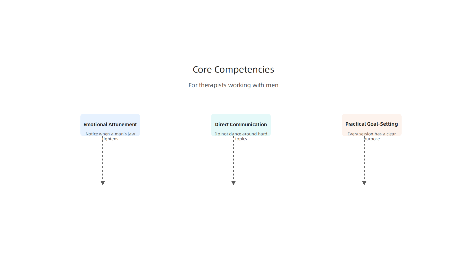 The three essential competencies for therapists working effectively with men.