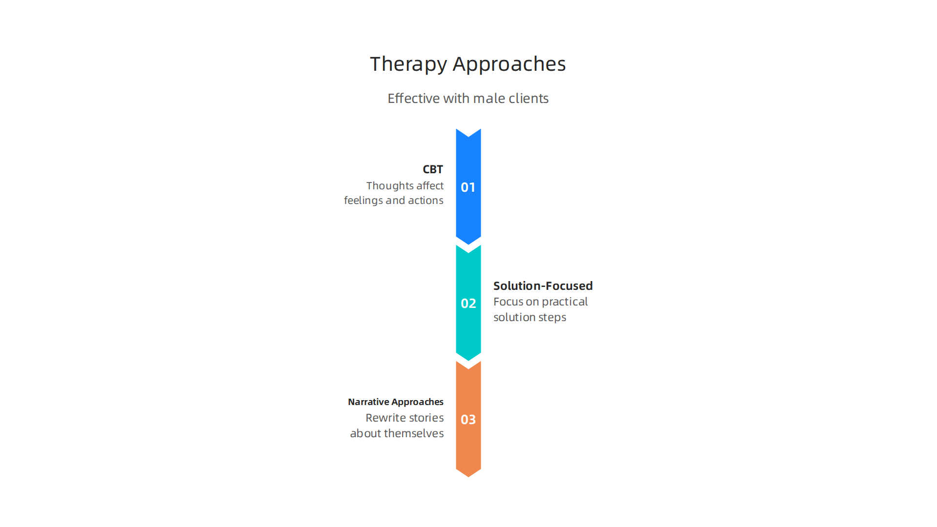 Evidence-based therapeutic interventions particularly effective with male clients.