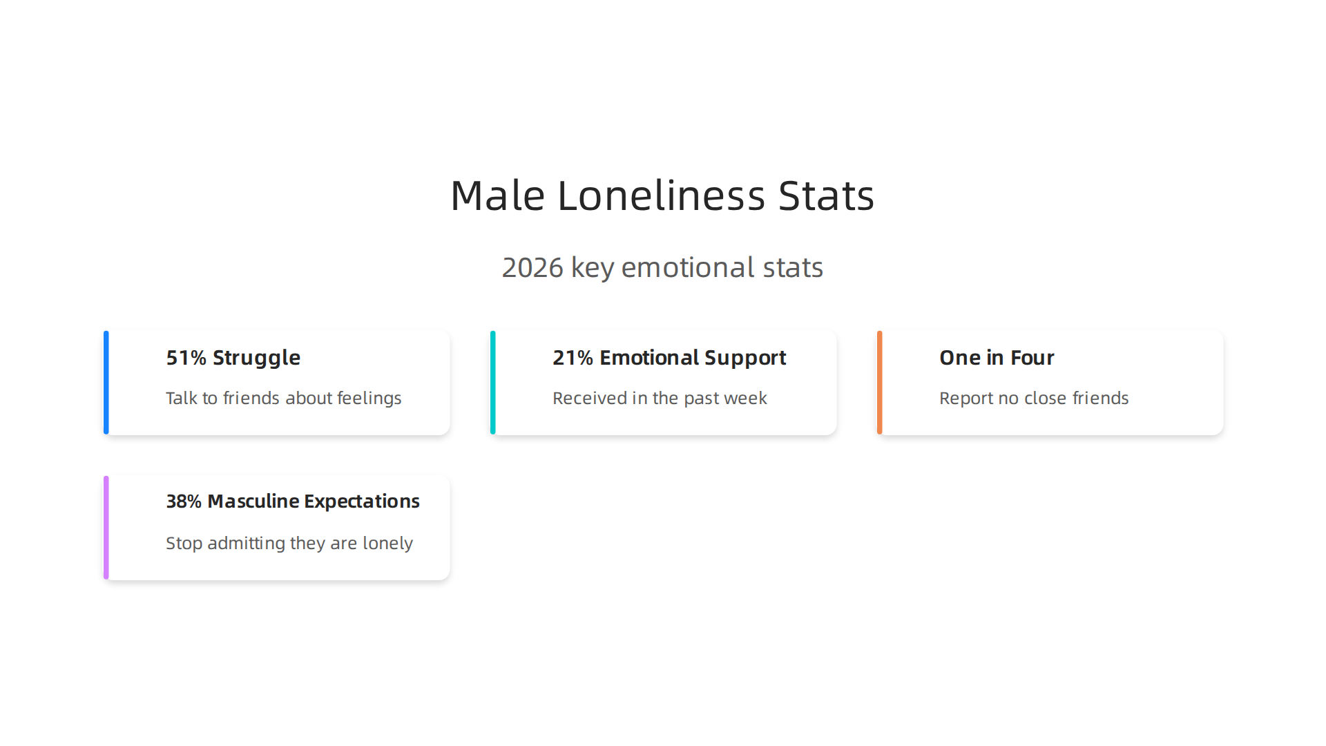 Key statistics from 2026 highlight the pervasive struggle men face with emotional expression and maintaining close social bonds, fueling the male loneliness epidemic.