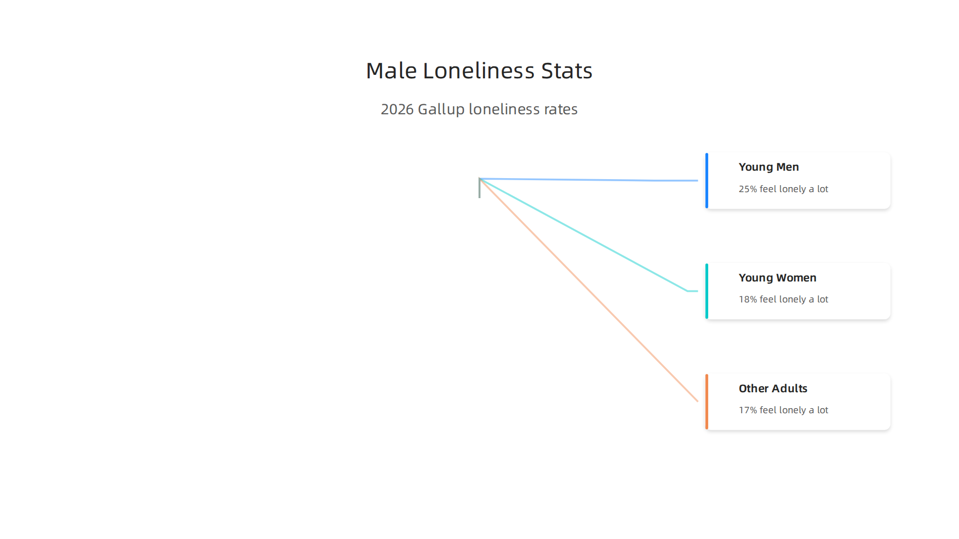 A visual comparison of loneliness rates among different demographics based on a 2026 Gallup report.