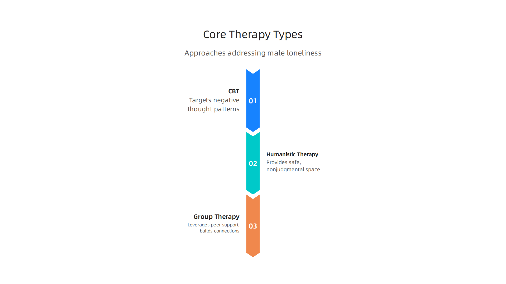 An infographic outlining three core therapeutic approaches effective in addressing male loneliness and isolation.