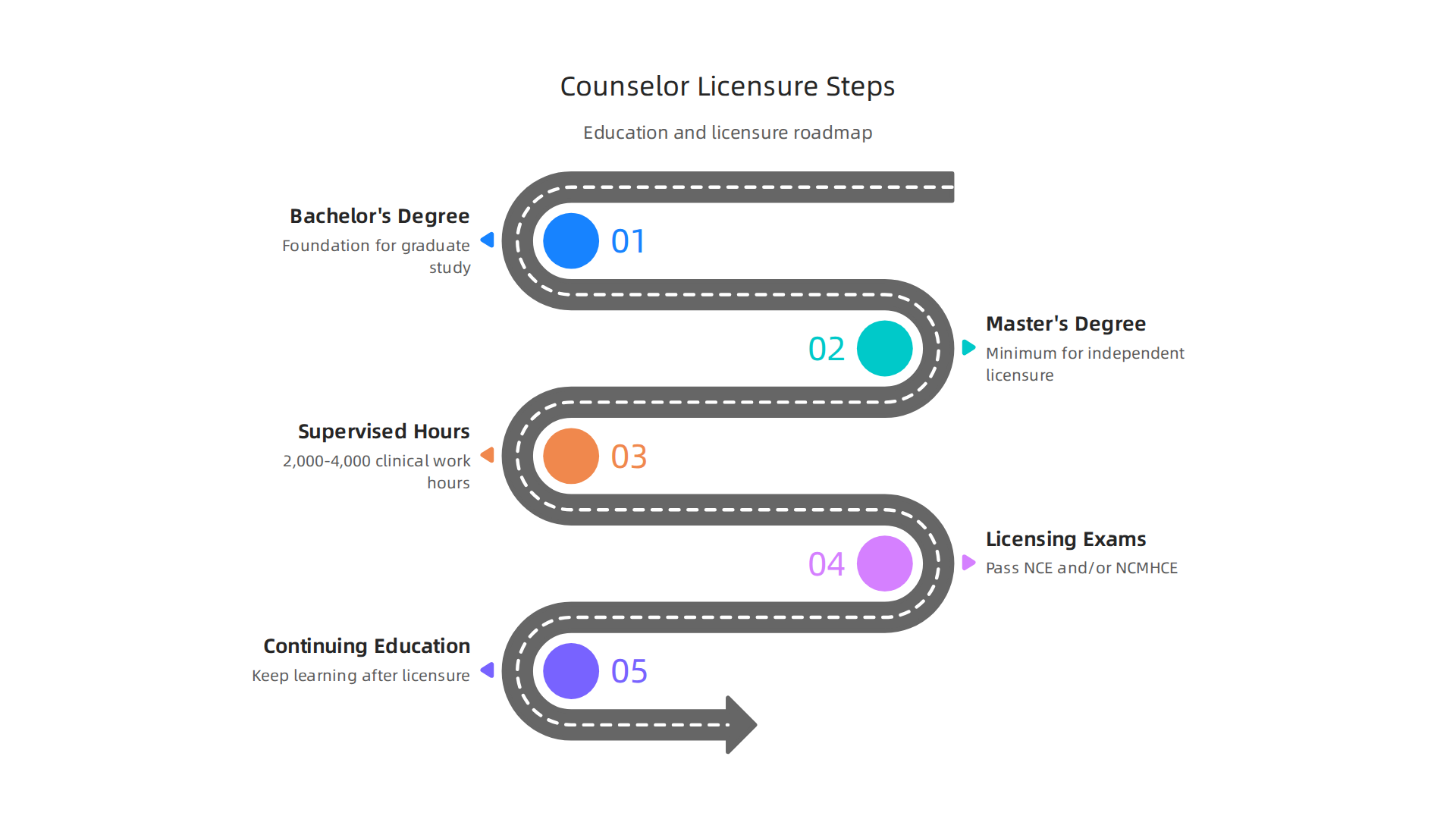 A clear flowchart outlining the required educational, experiential, and examination steps to become a licensed mental health counselor.