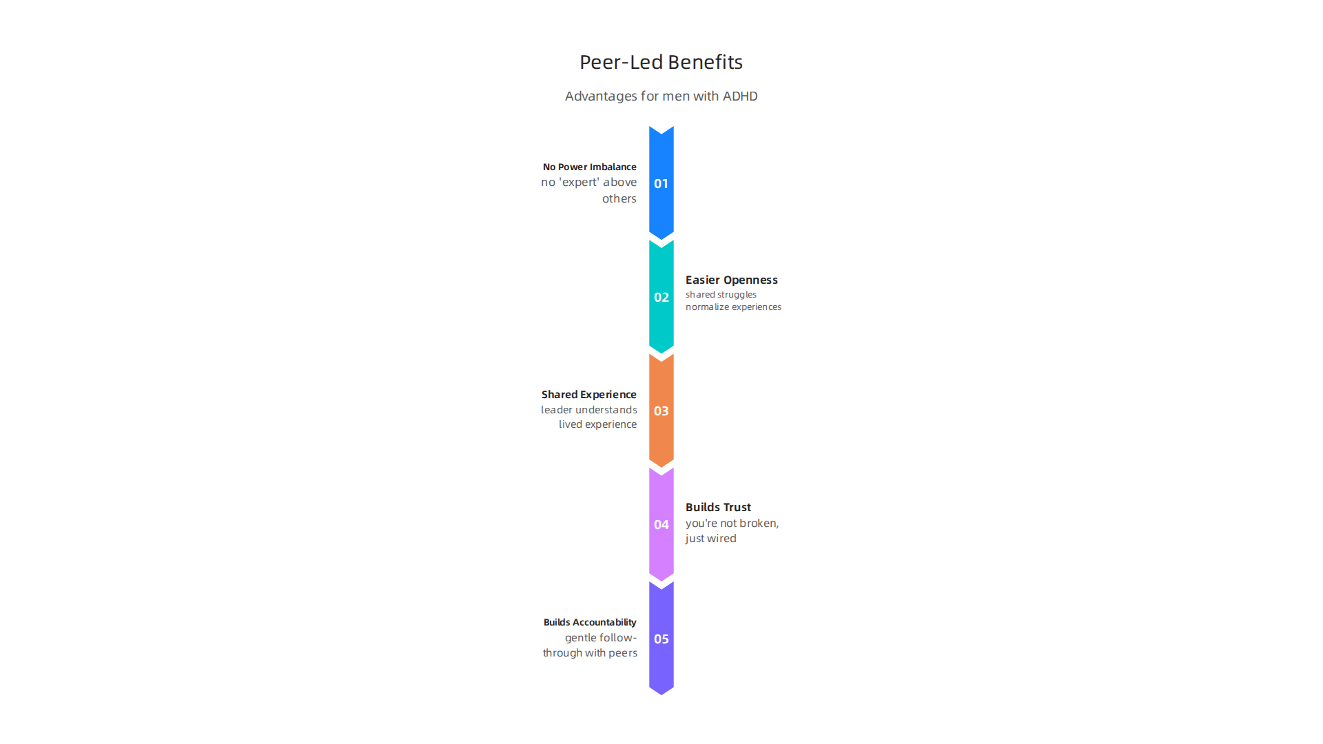 Explore the unique advantages of peer-led support groups for men with ADHD, fostering understanding and connection.