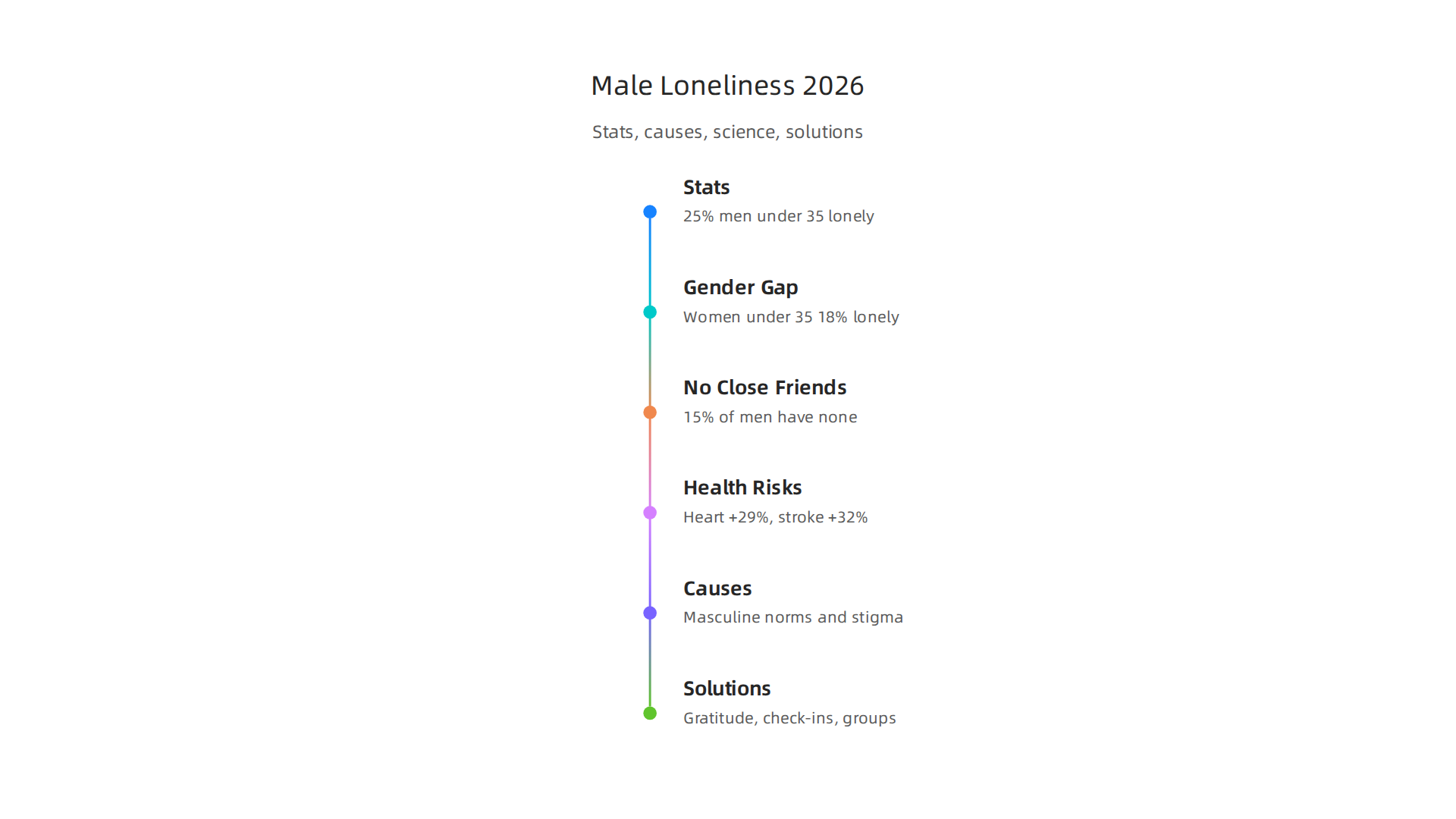 An overview of significant statistics highlighting the prevalence and health impacts of male loneliness in 2026.