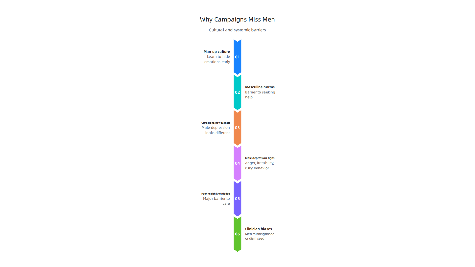 Visualizing the cultural and systemic barriers that prevent men from seeking and receiving mental health support.