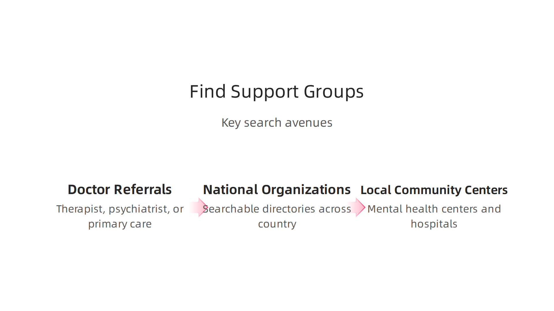 Key avenues to explore when searching for a depression support group that meets your needs.