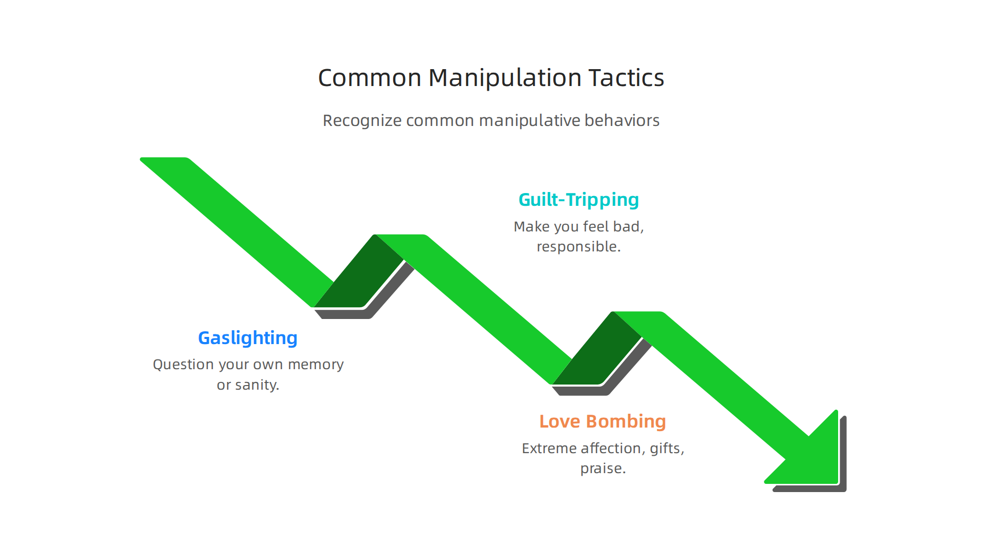 Understanding common tactics like gaslighting and love bombing is crucial for recognizing psychological manipulation.