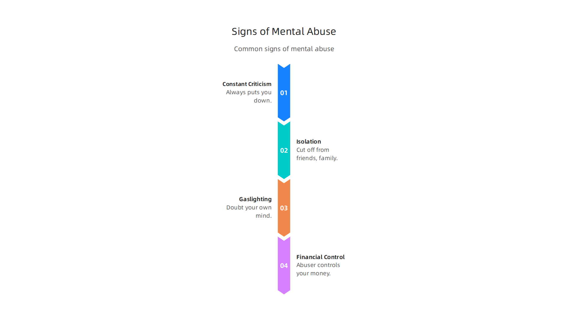 Identifying clear signs like constant criticism and gaslighting is the first step to addressing mental abuse.