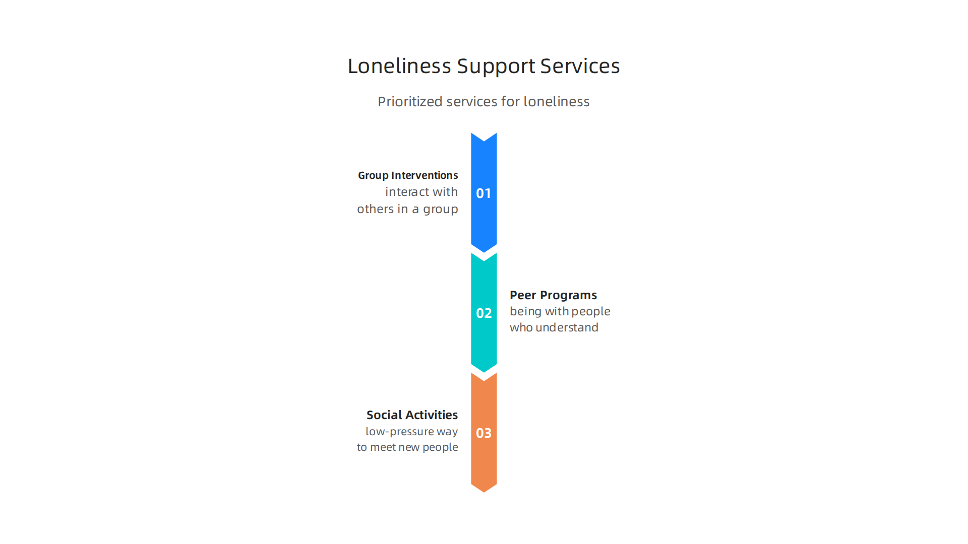 Specific services offered by mental health centers that are particularly effective in addressing loneliness and isolation.