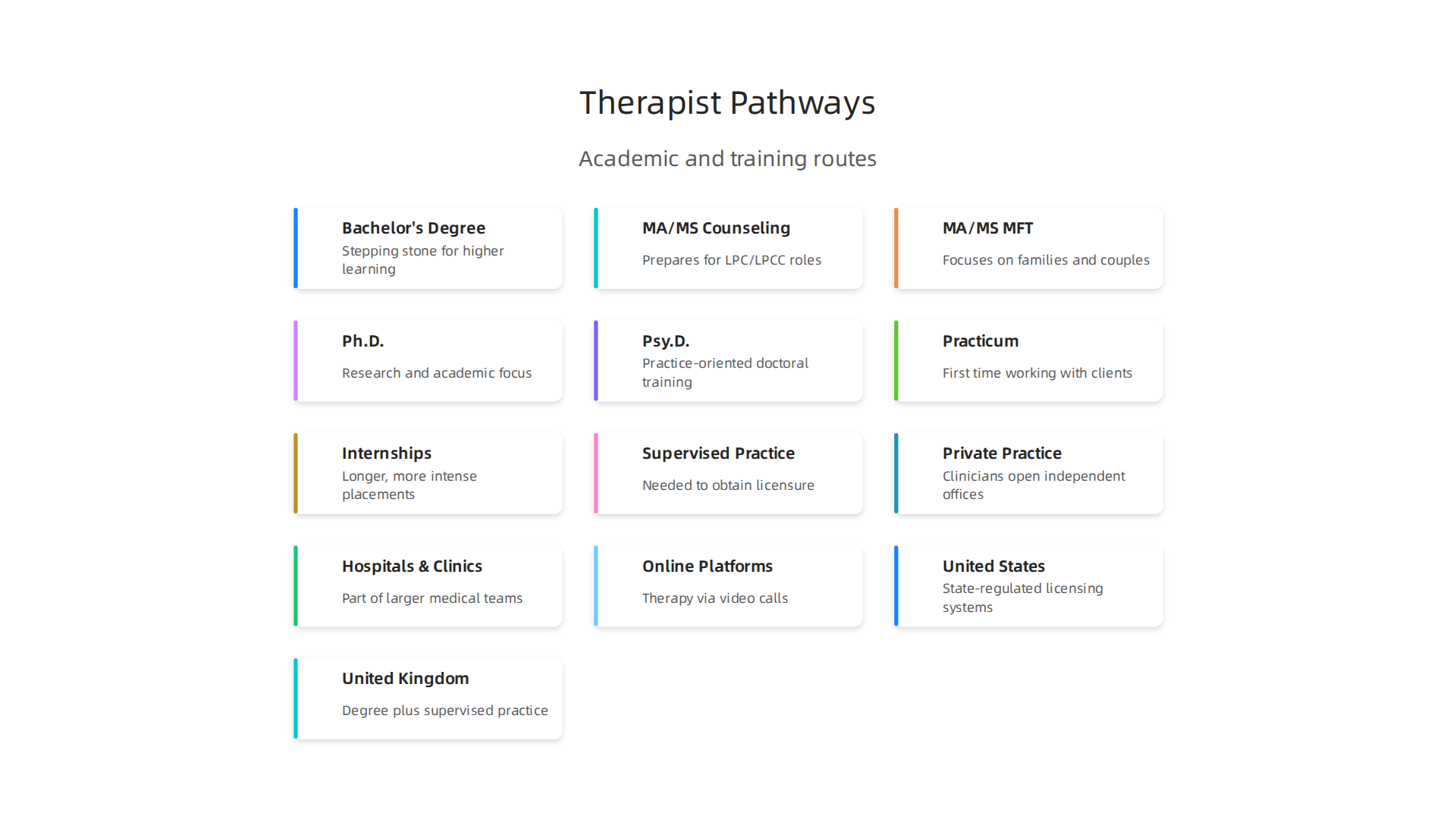 An overview of common academic degrees required for pursuing a career as a licensed therapist.