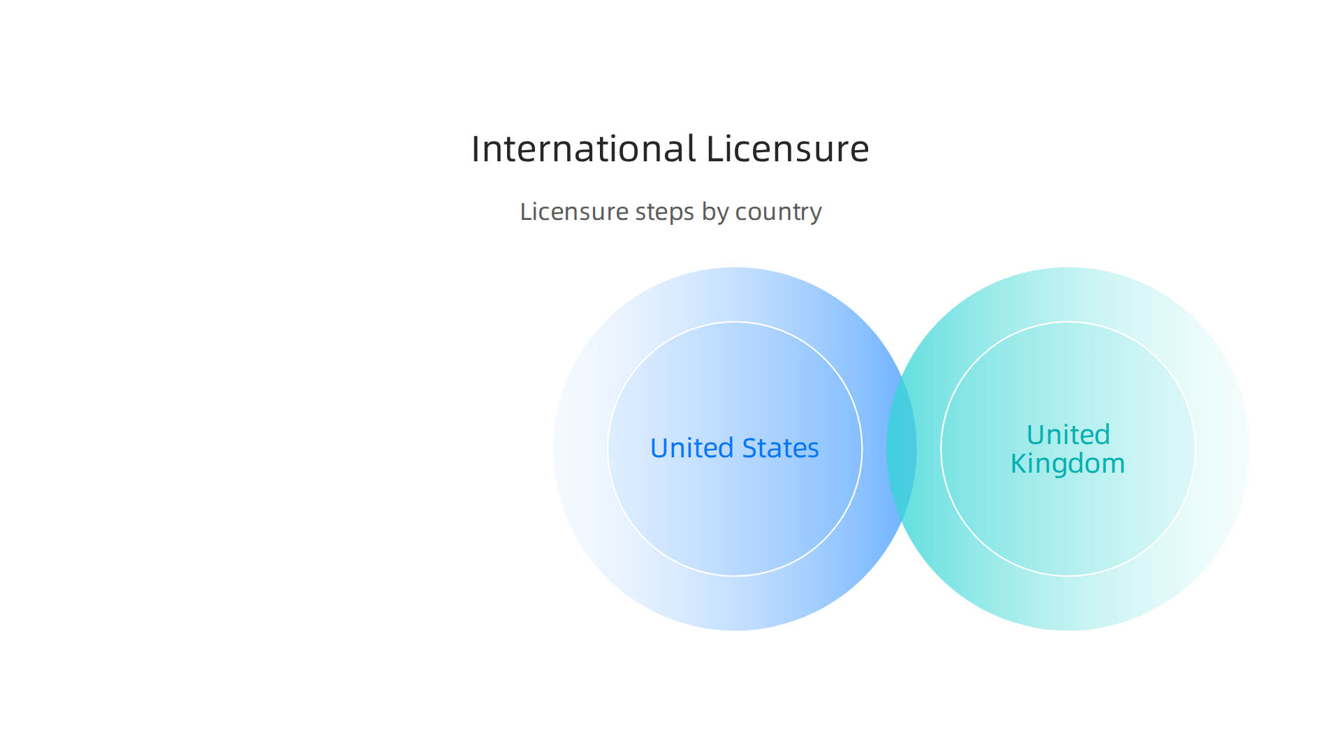 A comparison of the general steps for therapist licensure in various countries.