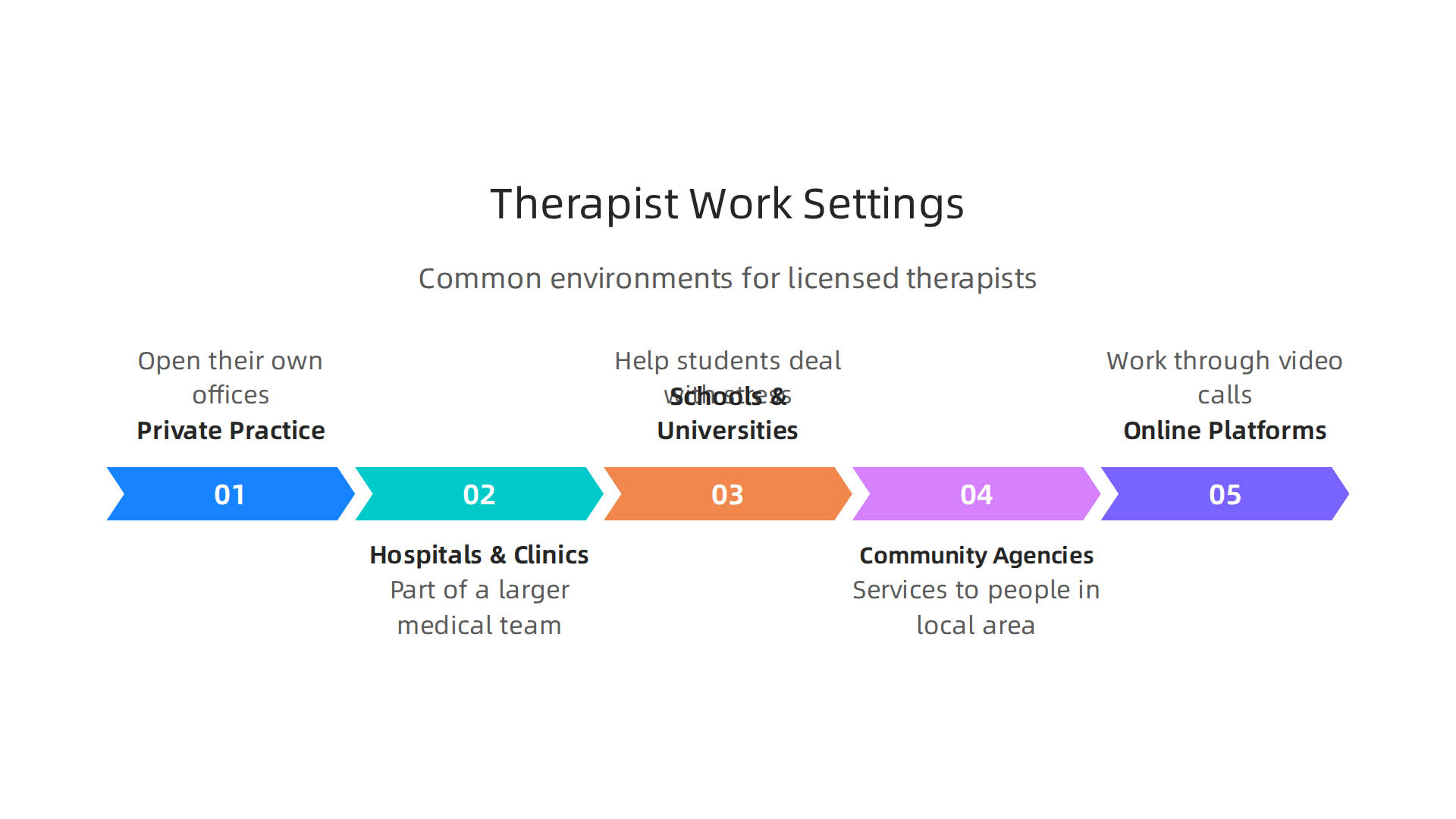 Common environments where licensed therapists practice and apply their skills.