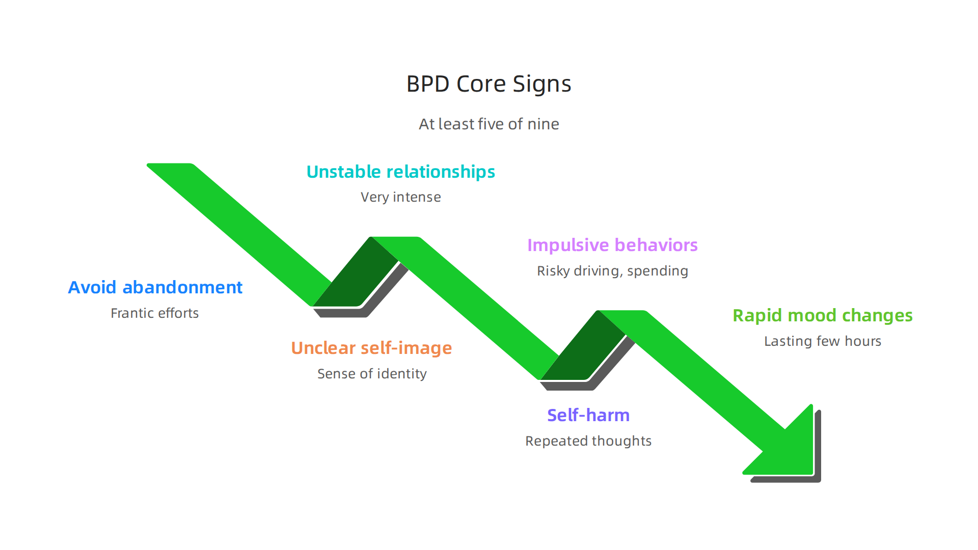 Nine specific diagnostic signs commonly associated with Borderline Personality Disorder.