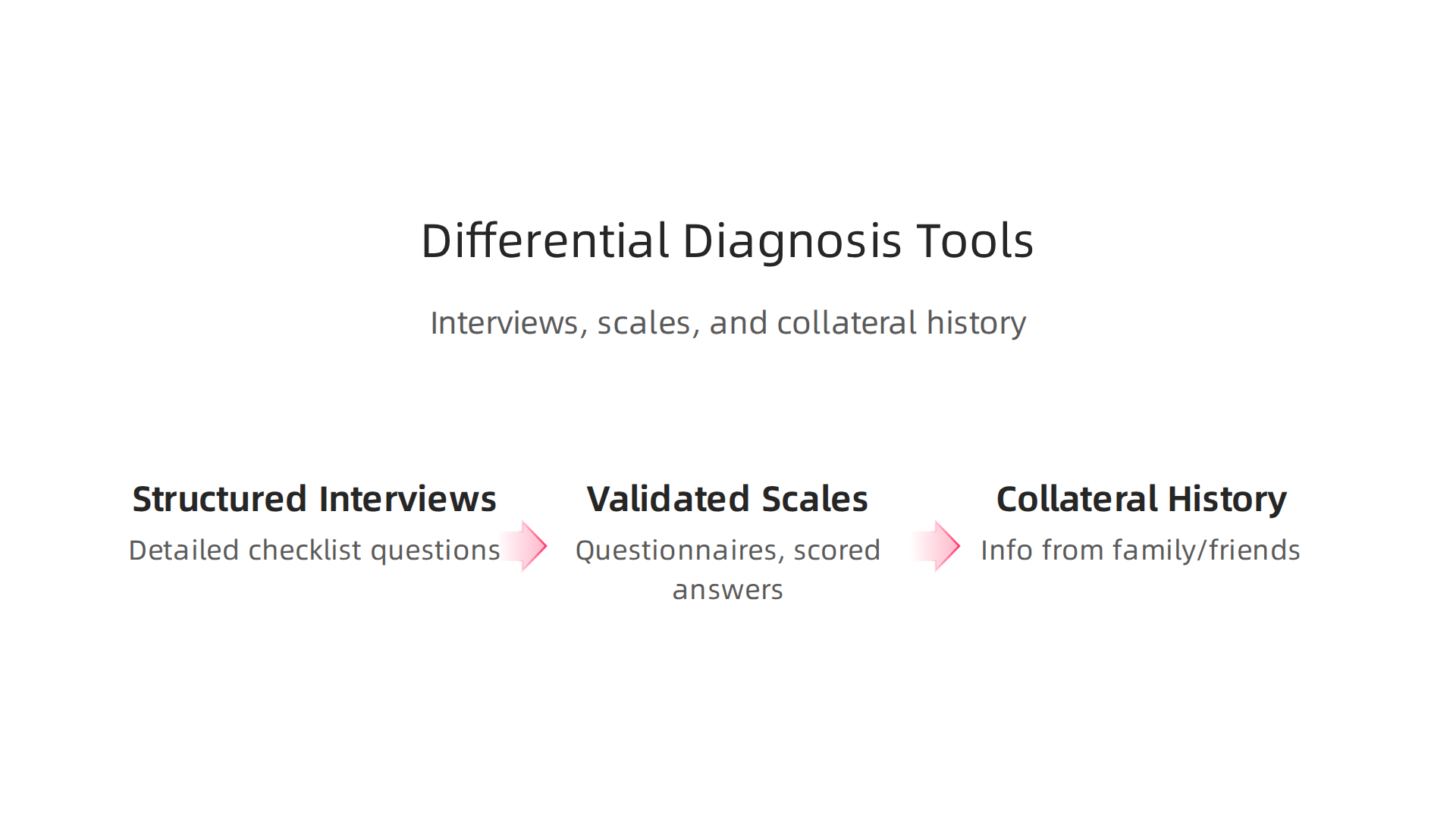 Key tools used by doctors to accurately differentiate mental health conditions.