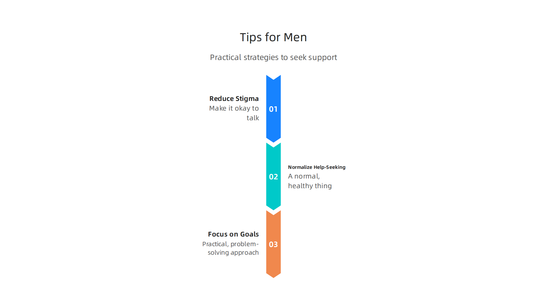 Practical strategies to encourage men to seek and engage with mental health support.
