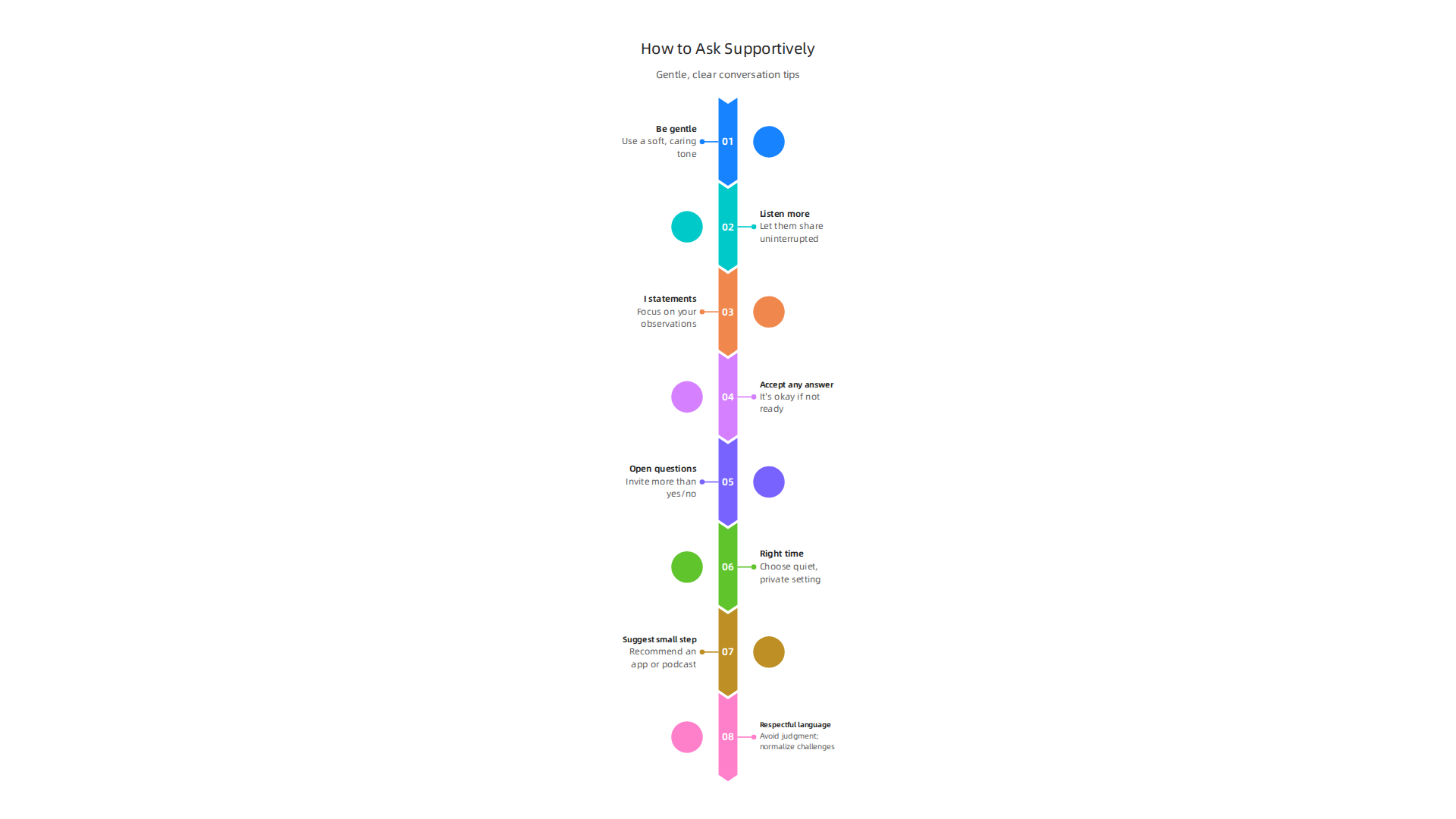 Guidelines for asking mental health check-in questions in a supportive and gentle manner.