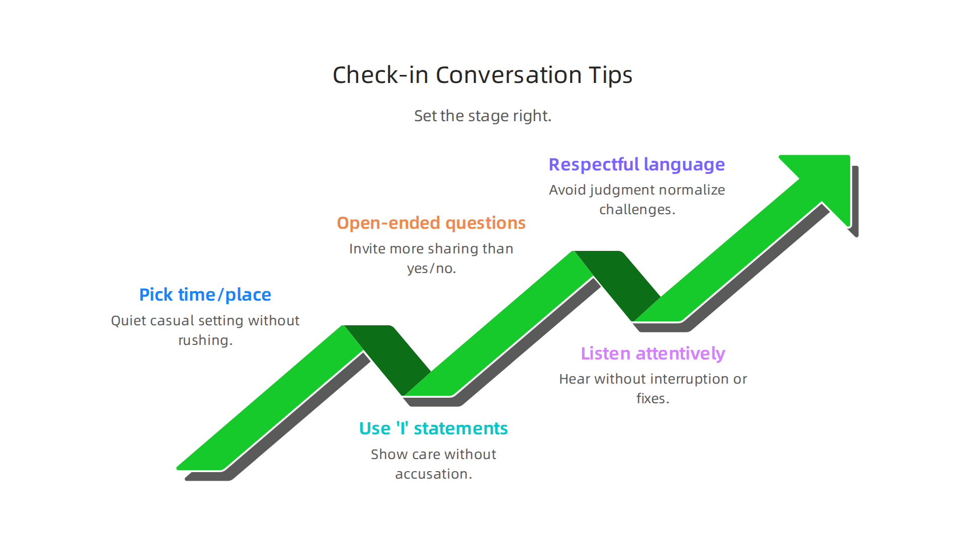 Key strategies to facilitate open conversations about mental health with loved ones.